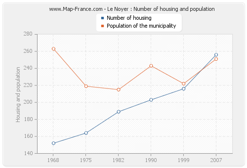 Le Noyer : Number of housing and population